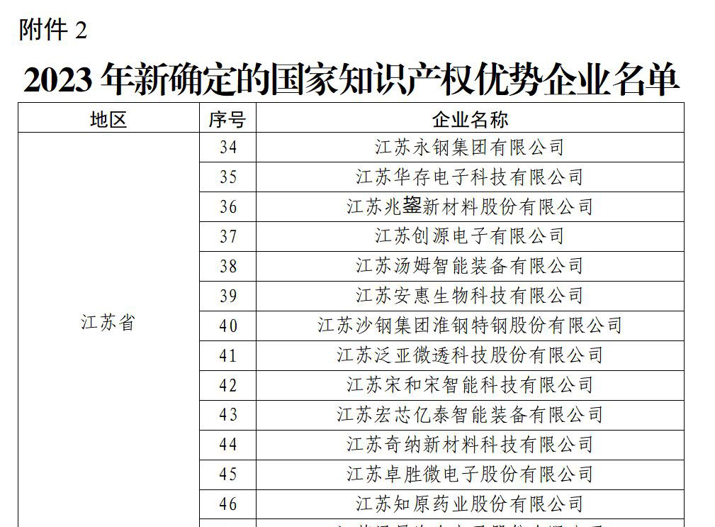 祝賀！淮鋼獲“國家知識產(chǎn)權優(yōu)勢企業(yè)”榮譽稱號